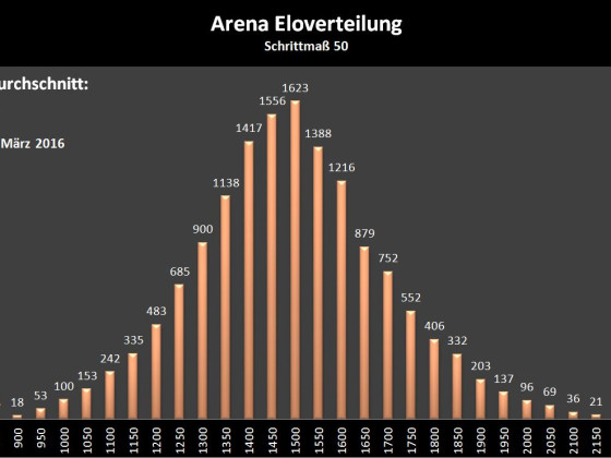 Eloverteilung SM50 3_2016