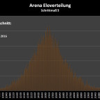 Eloverteilung SM5 3_2016